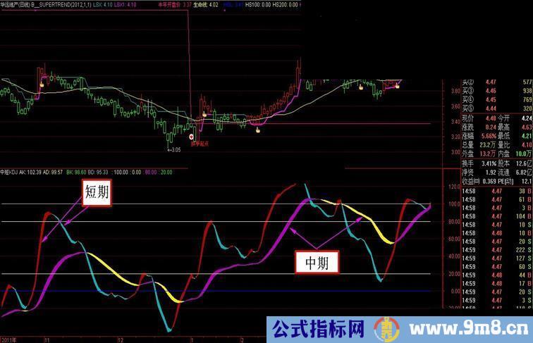 通达信中短KDJ副图源码 注重实用 美观 简约