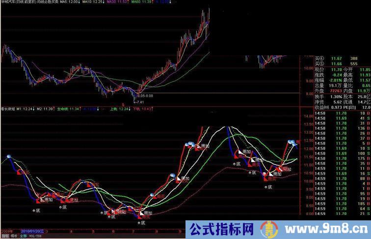 自编超级精品《看长做短》如还不赚钱不要再炒股了。不含任何未来函数