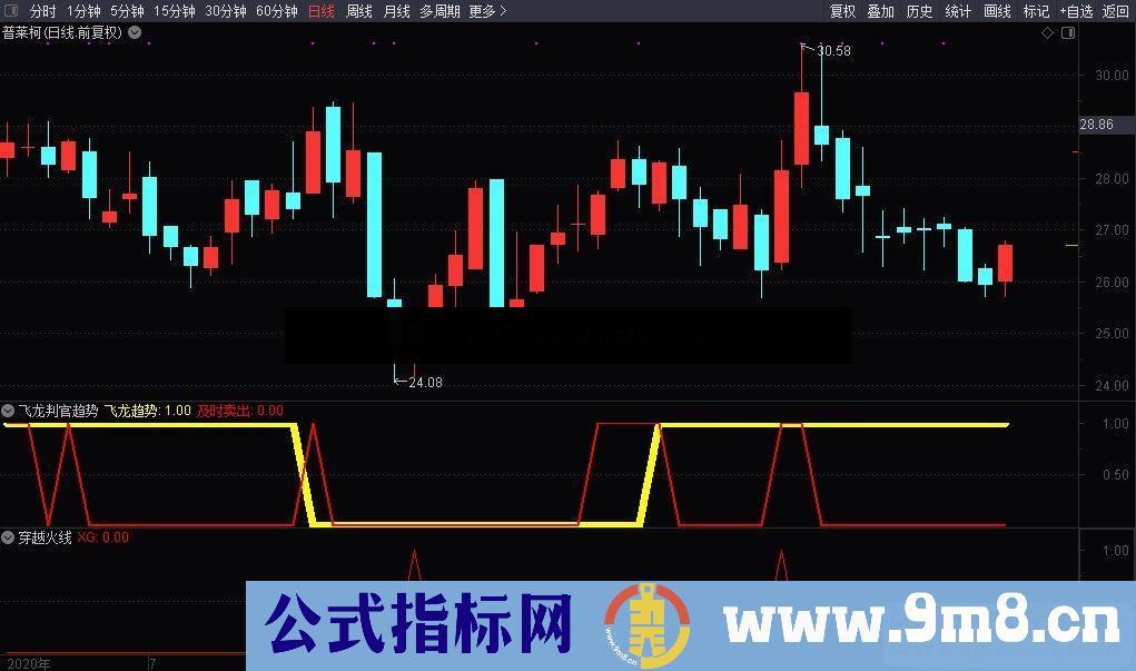 通达信穿越火线选股和副图公式副图选股源码