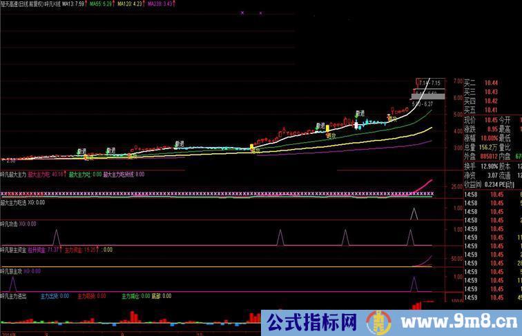 近二月操盘用指标检验,送大家呯凡主力进出副图指标