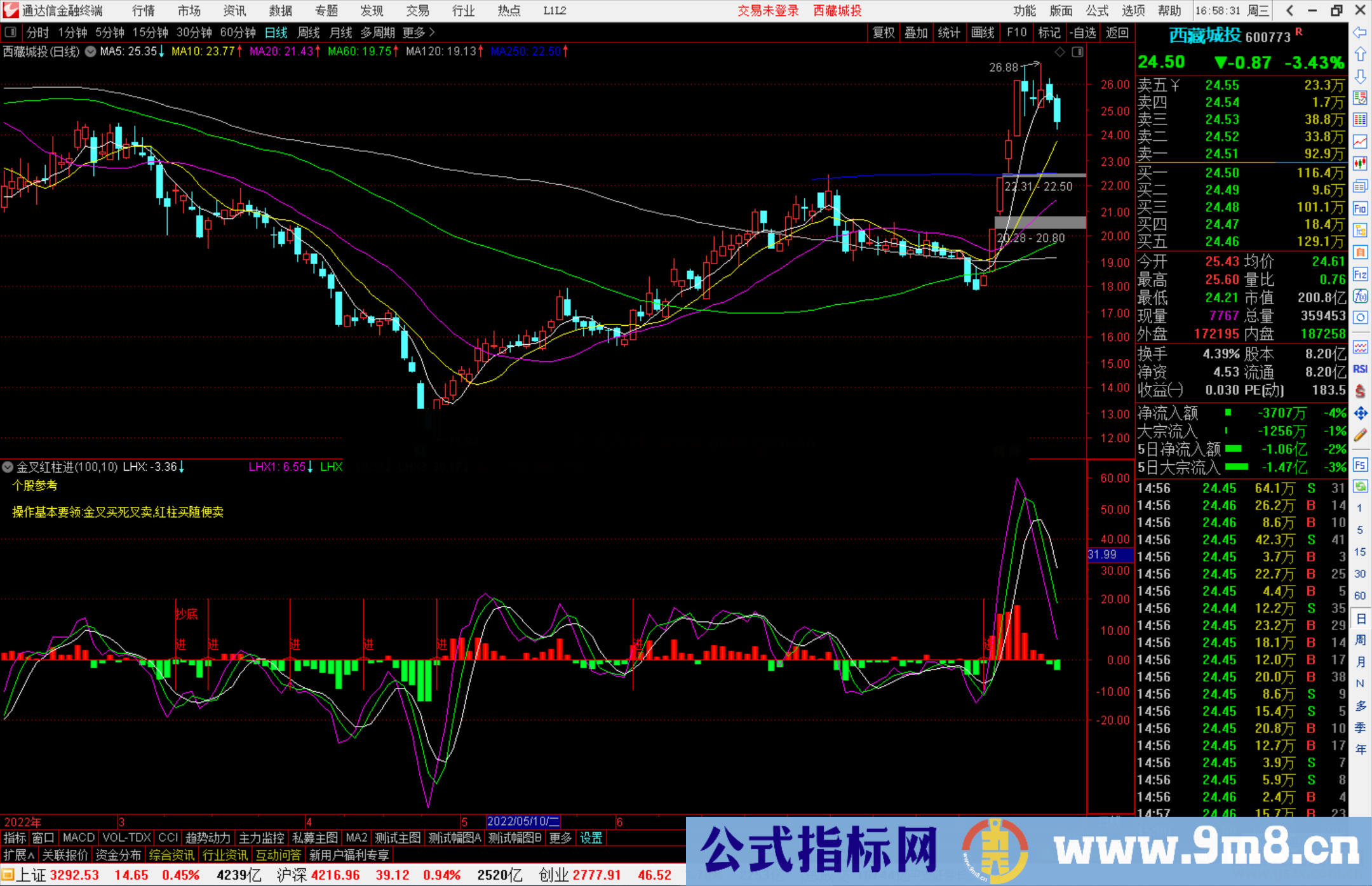 通达信金叉红柱进副图指标公式操作基本要领:金叉买死叉卖,红柱买随便卖