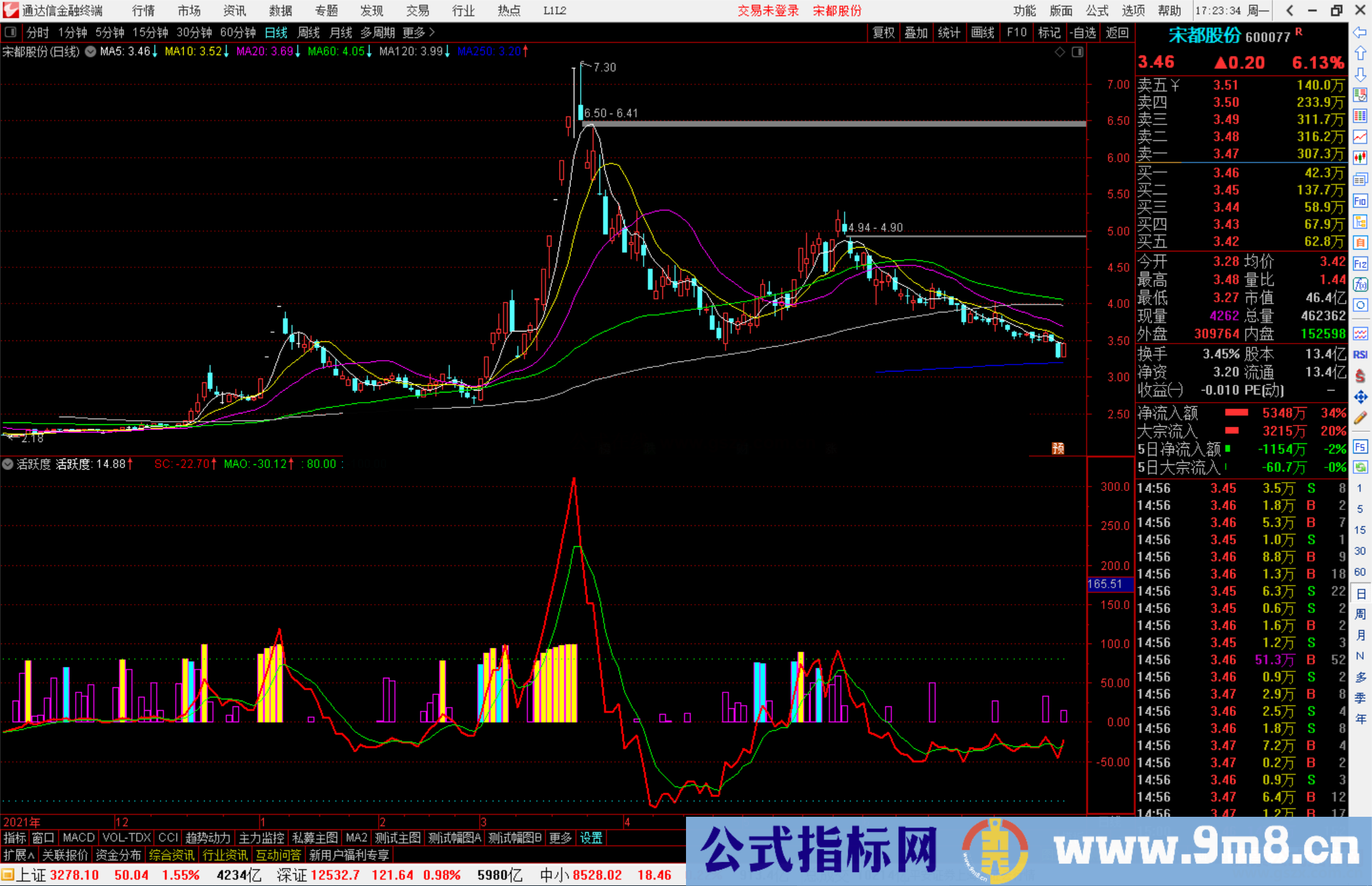 通达信股票牛股特征之一活跃度指标 副图源码