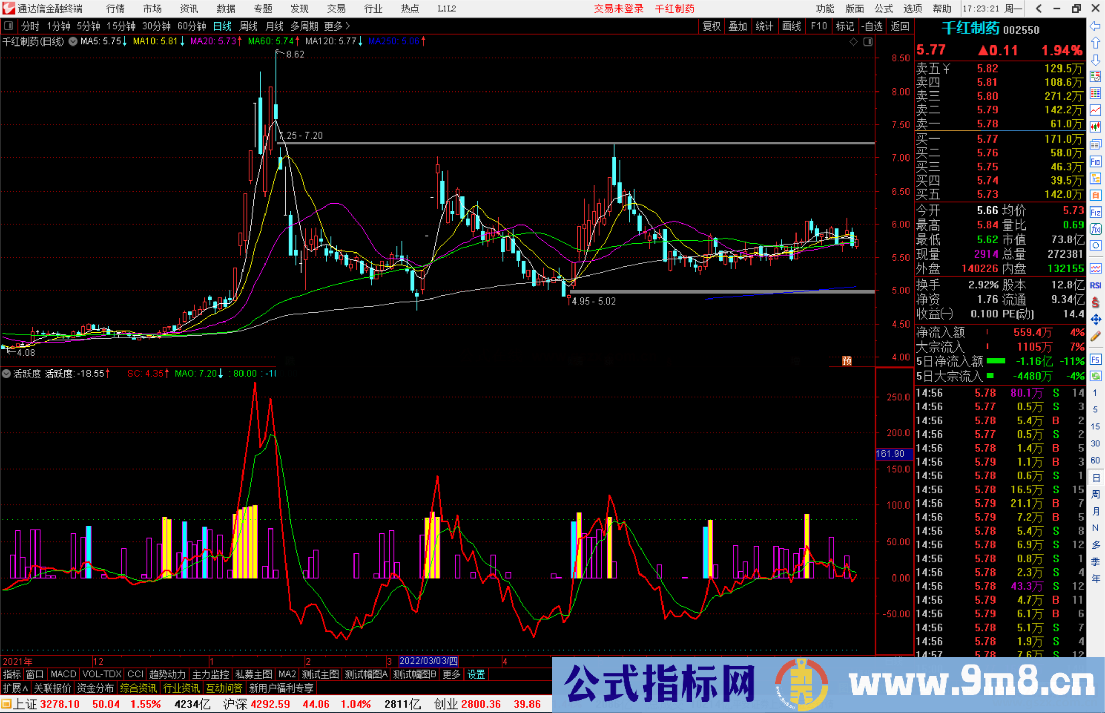 通达信股票牛股特征之一活跃度指标 副图源码