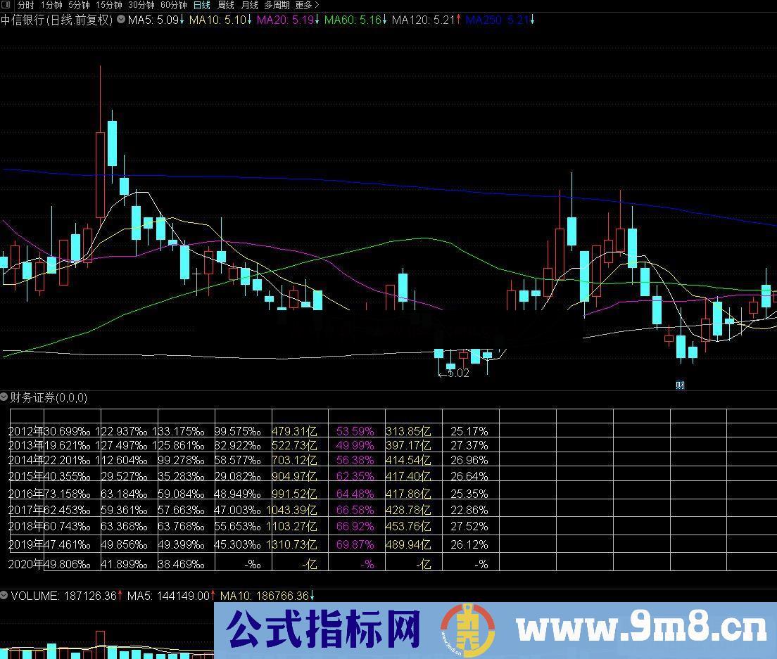 通达信从财务捕捉证券龙头方法 财务证券市场综合分析证 副图 源码