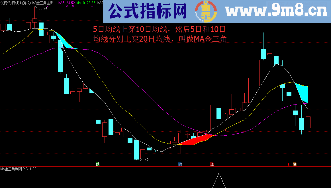 通达信一阳上穿三角托，就在MA金三角（指标 主图/副图/选股  贴图）无未来