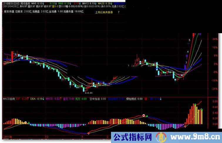 通达信自编自用的MACD指标