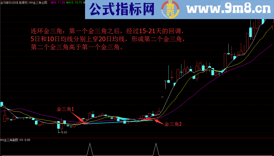 通达信一阳上穿三角托，就在MA金三角（指标 主图/副图/选股 贴图）无未来