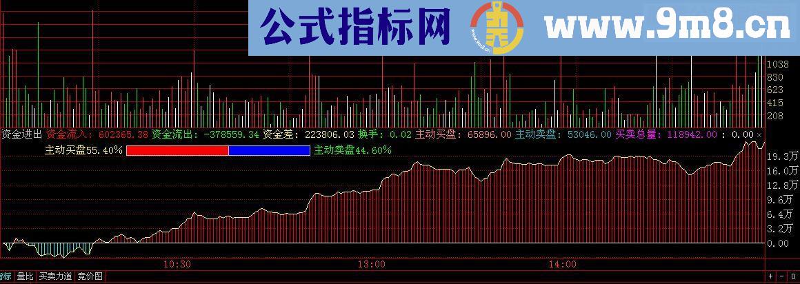 实时【分时资金进出】 盯盘必备 通达信分时副图指标