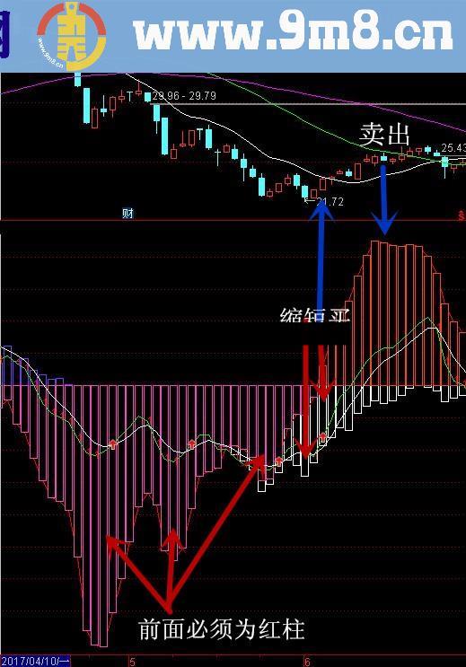 短线战法，个人使用中，无未来，保证90%以上盈利