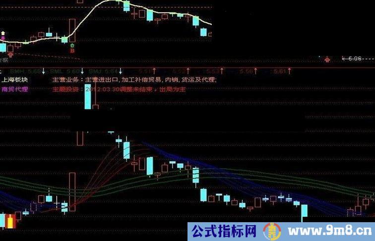 对应启动点指标公式副图