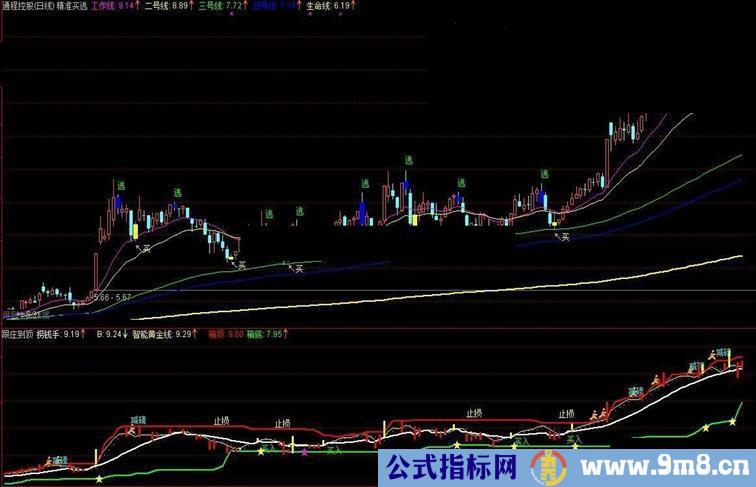 通达信无未来主图《跟庄到顶》指标，我觉得好献给朋友们