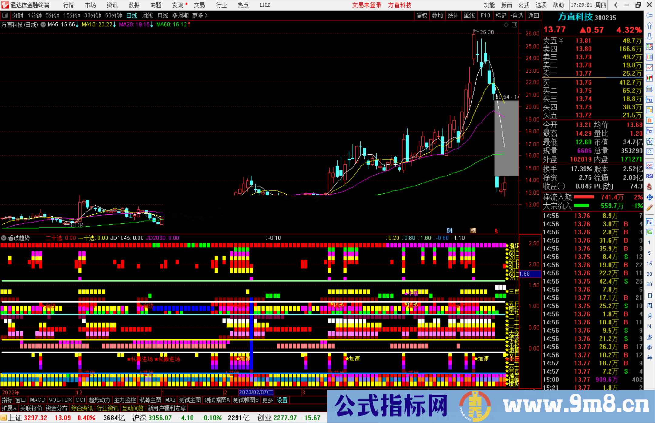 通达信看破趋势指标公式源码副图