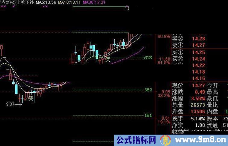 超强买入支撑主图‰通达信主图