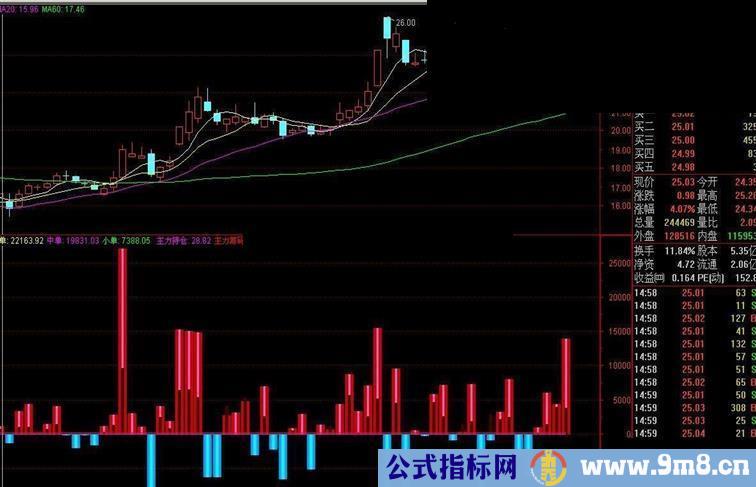 变种DDX指标公式