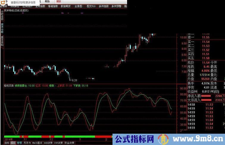 同花顺大智慧都可用短线买卖指标公式