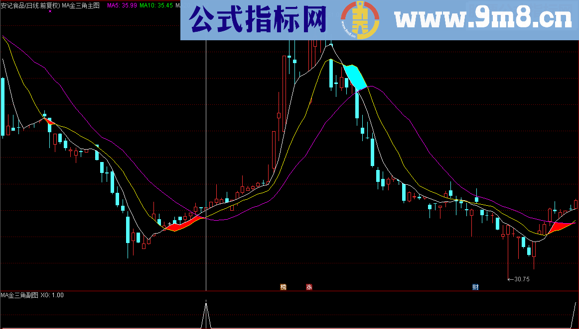 通达信一阳上穿三角托，就在MA金三角（指标 主图/副图/选股 贴图）无未来