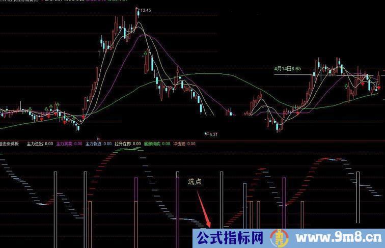 通达信最牛的狙击涨停副图源码