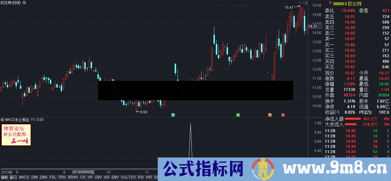 通达信MACD水上低位飞吻选股/副图指标源码无未来