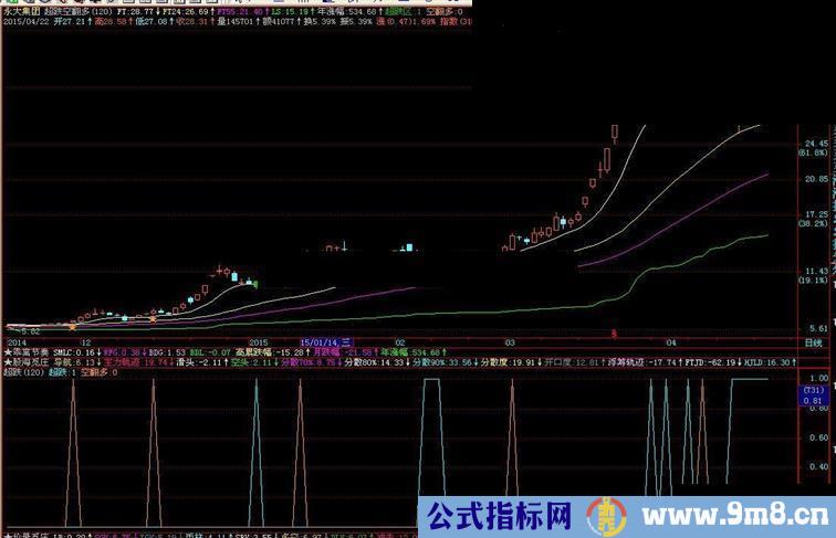 超跌空翻多 主图源码 贴图说明