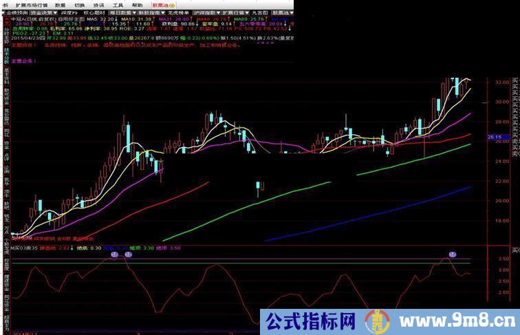 自用好主图指标公式源码