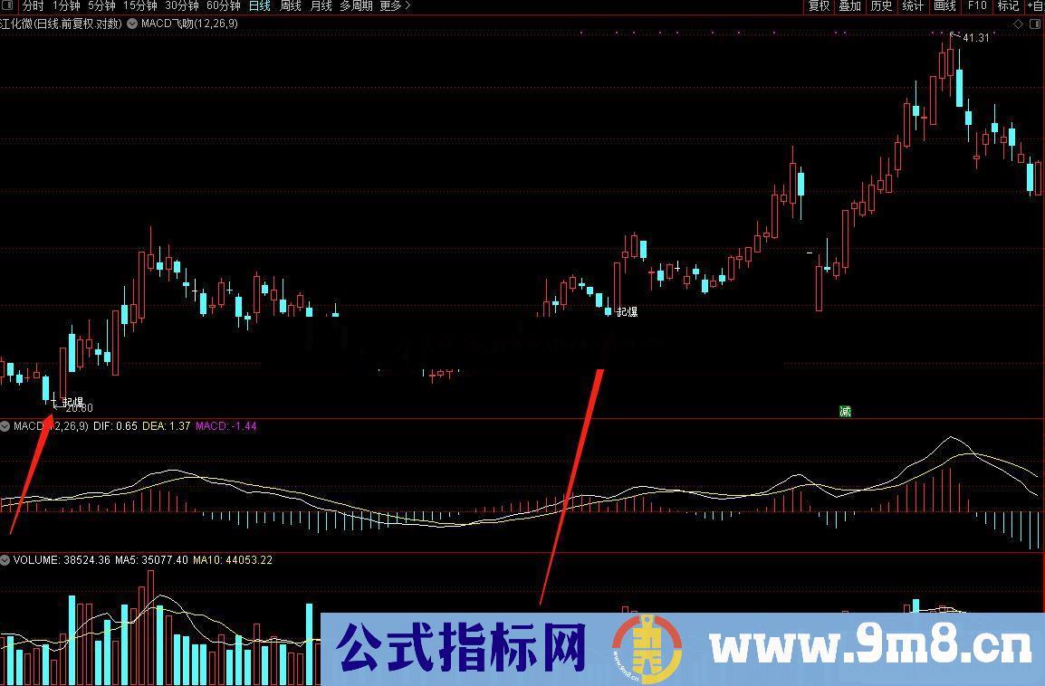 通达信MACD水上低位飞吻选股/副图指标源码无未来