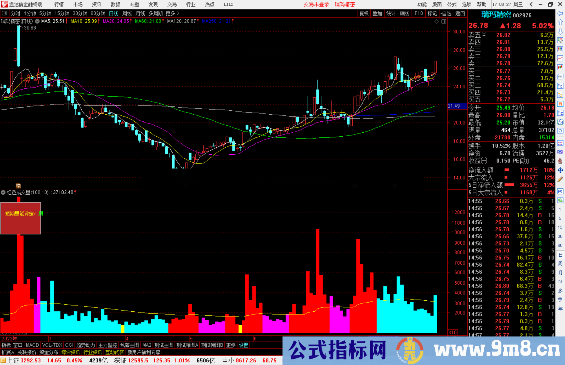 通达信红色成交量公式【打板砖家，必出精品】没有红色成交量一律不参与