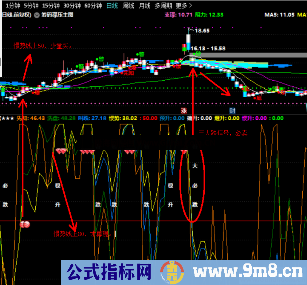 四判官判涨跌精品（指标、副图、通达信）风险第一盈利第二