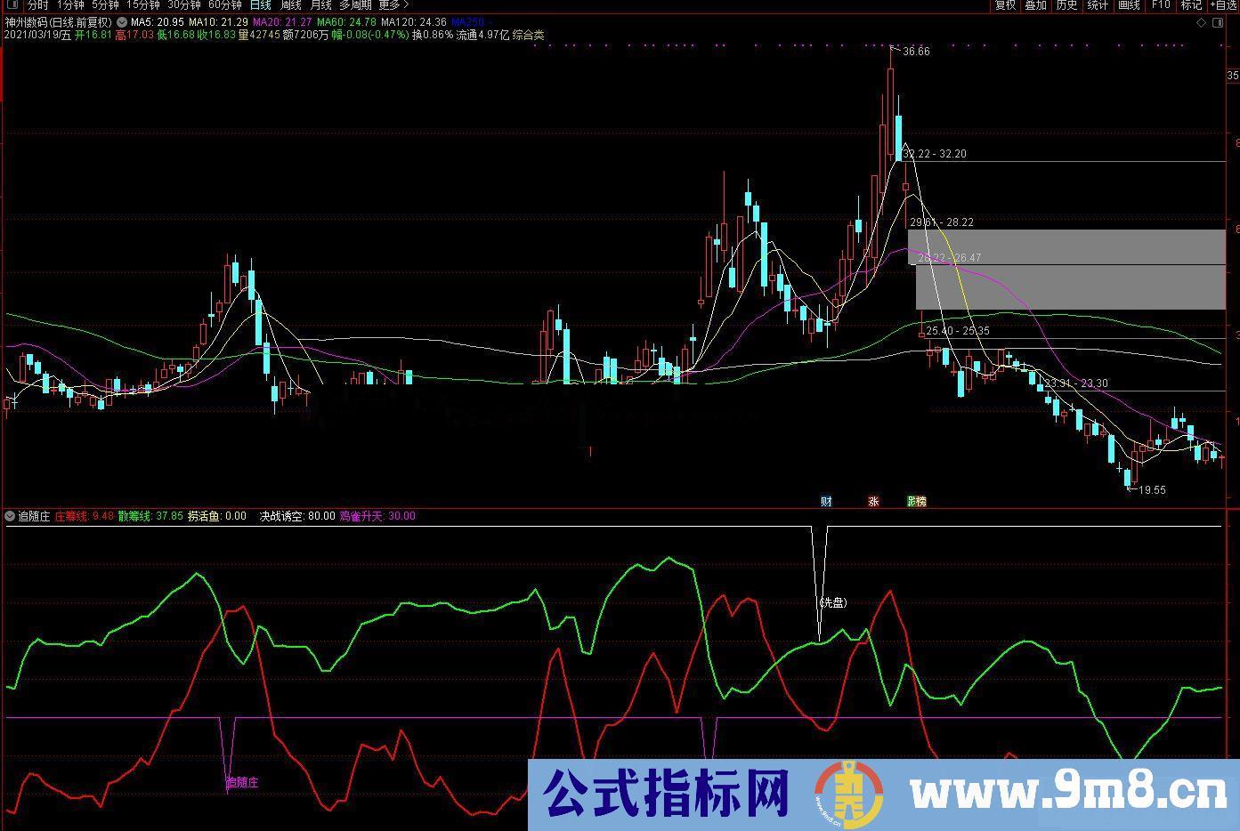 通达信追随庄 洗盘后介入副图指标公式源码