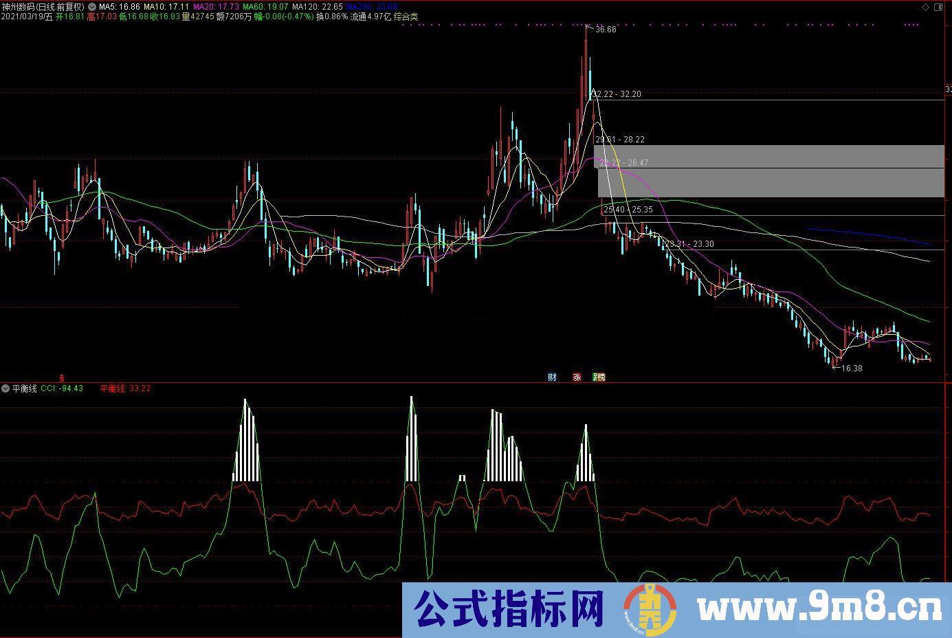 通达信CCI平衡线副图指标公式源码