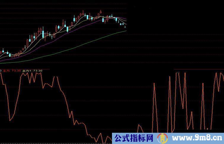 通达信主力动向指标供大家参考