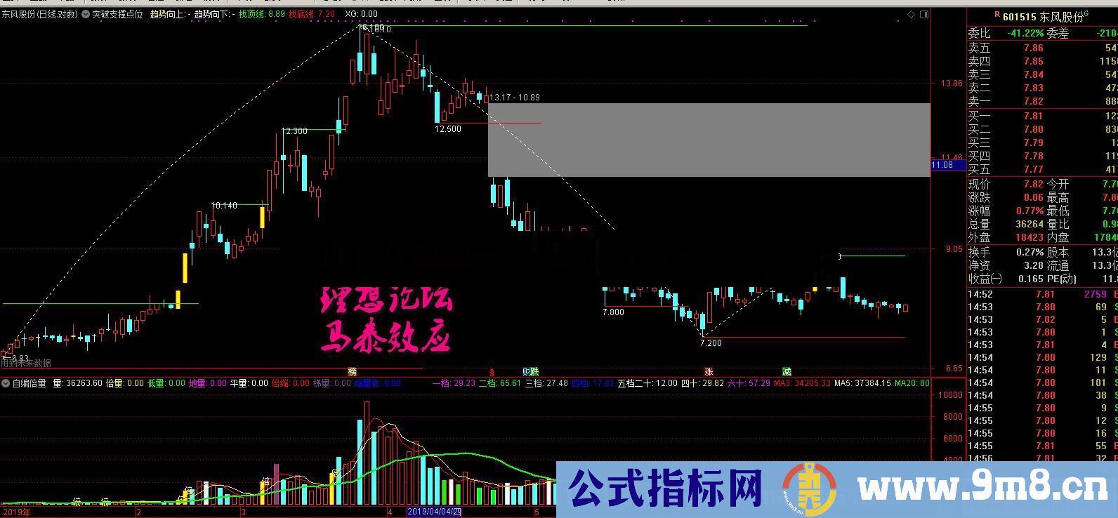 突破支撑点位参考(源码、主图、通达信）