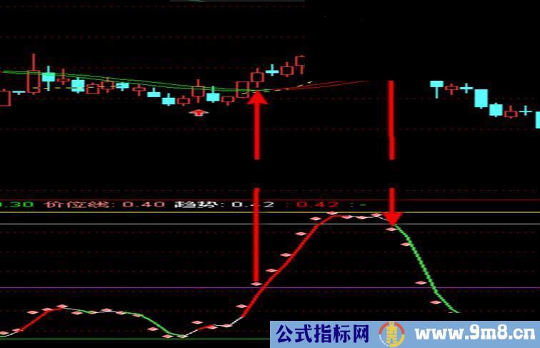 通达信好运道副图指标公式 无未来