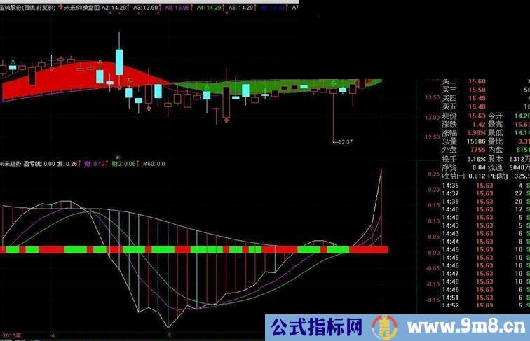 通达信未来趋势指标公式