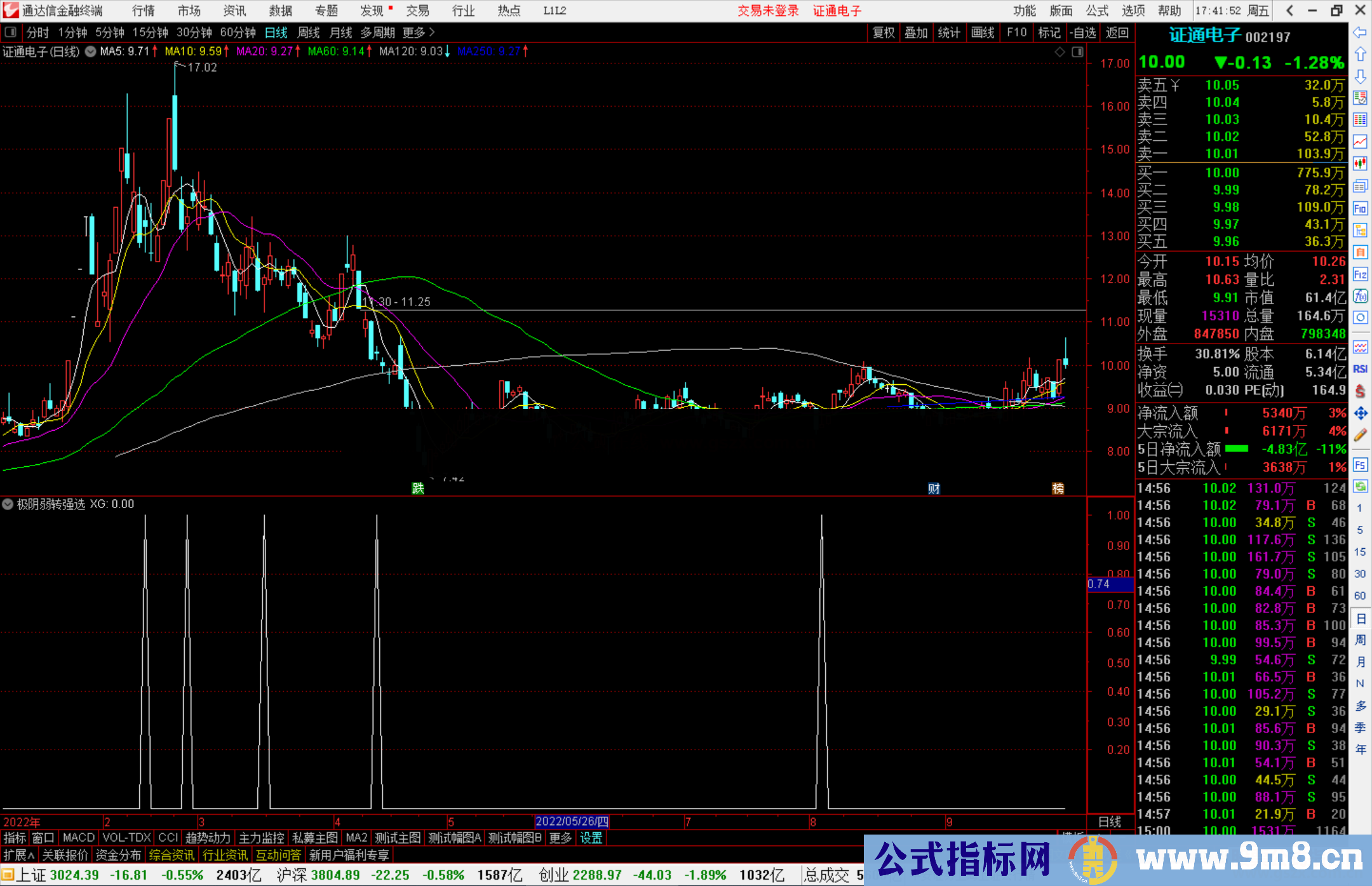通达信极阴弱转强选股指标公式源码副图
