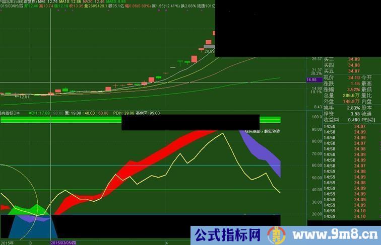 让DMI趋势指标不再看起来像一堆乱麻，看趋势看动能很好