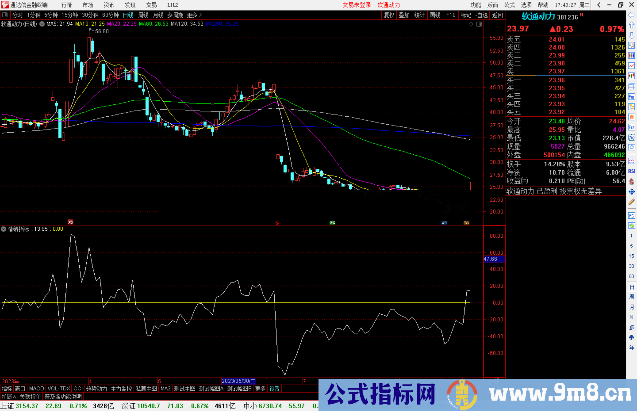 通达信情绪指标公式源码副图