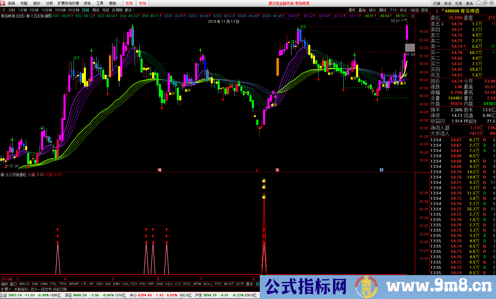 大小双底通吃(副图 指标 通达信)无未来