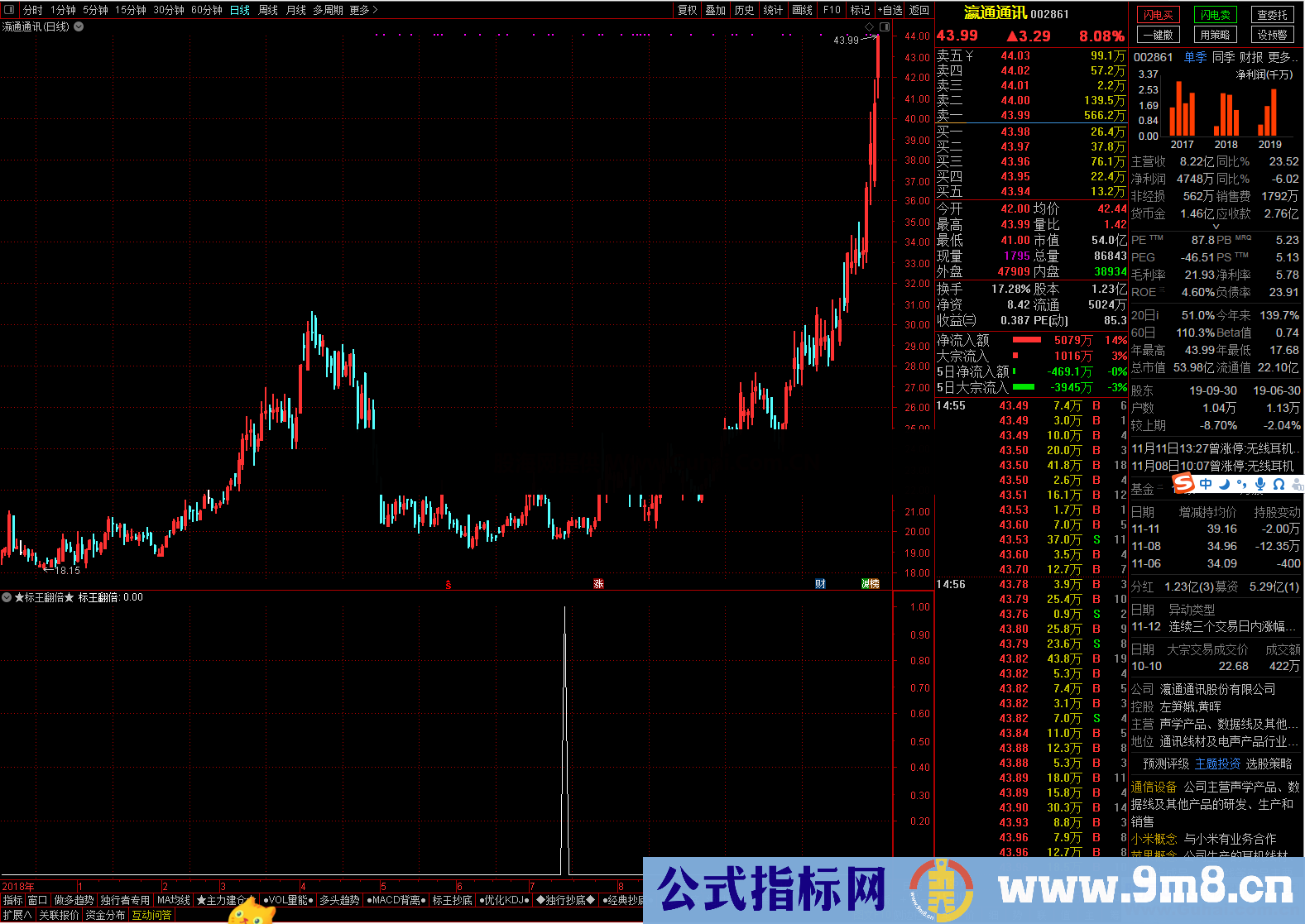 标王翻倍（指标、副图、通达信）无未来，加密