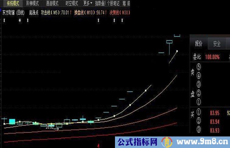 UP系列起涨点主图指标公式