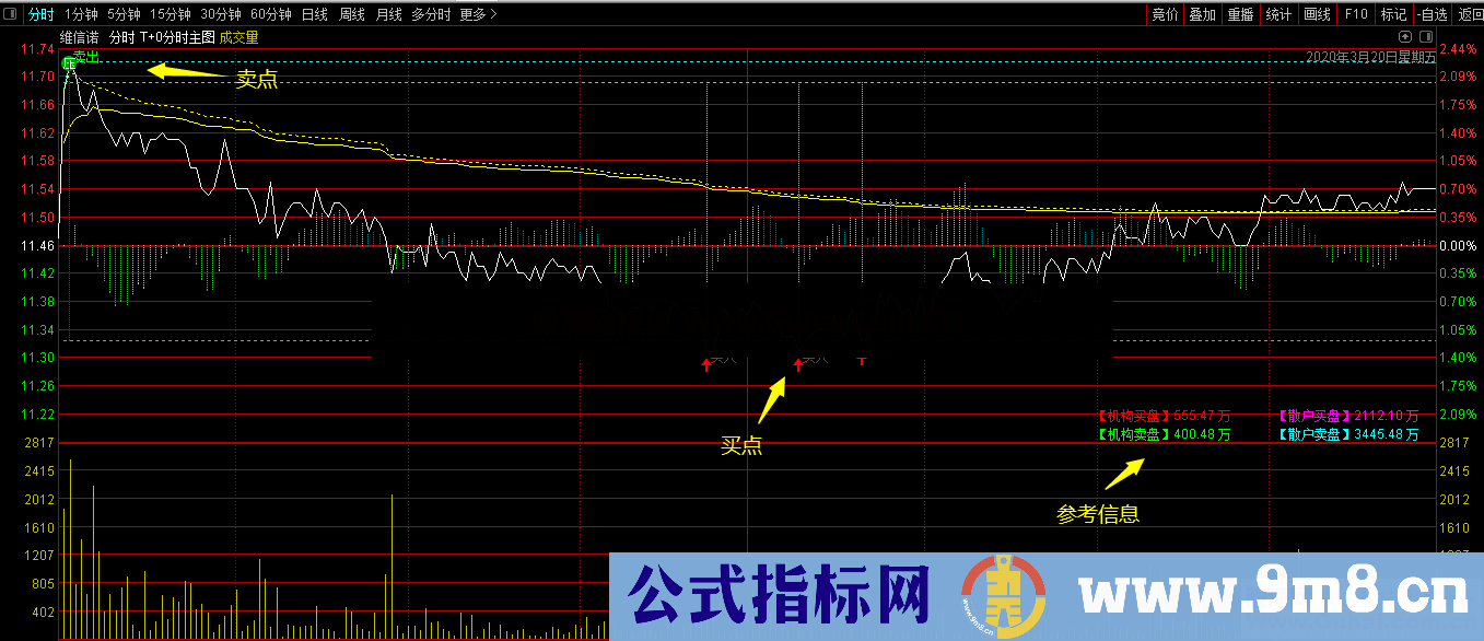 做T神器分时T0主图（源码、主图、通达信、贴图）无密码