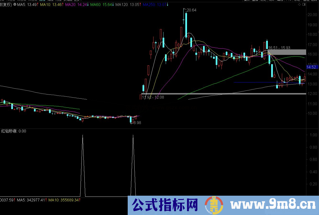 通达信短线追涨副图/选股预警指标 盈利三五个点就可以卖出