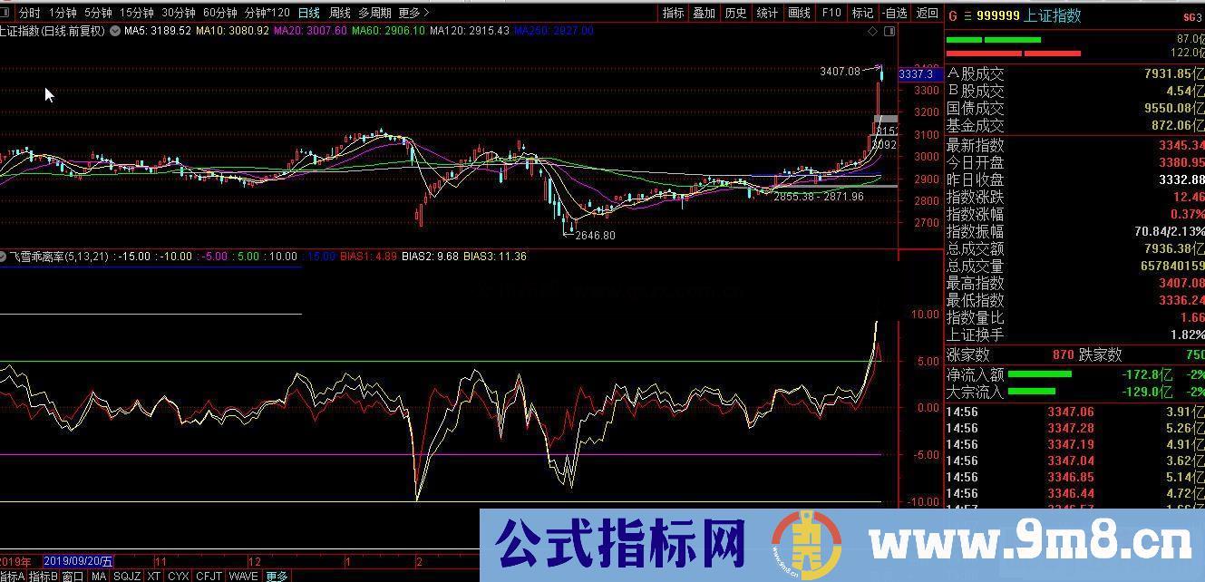 通达信实战指标乖离率使用 副图 贴图