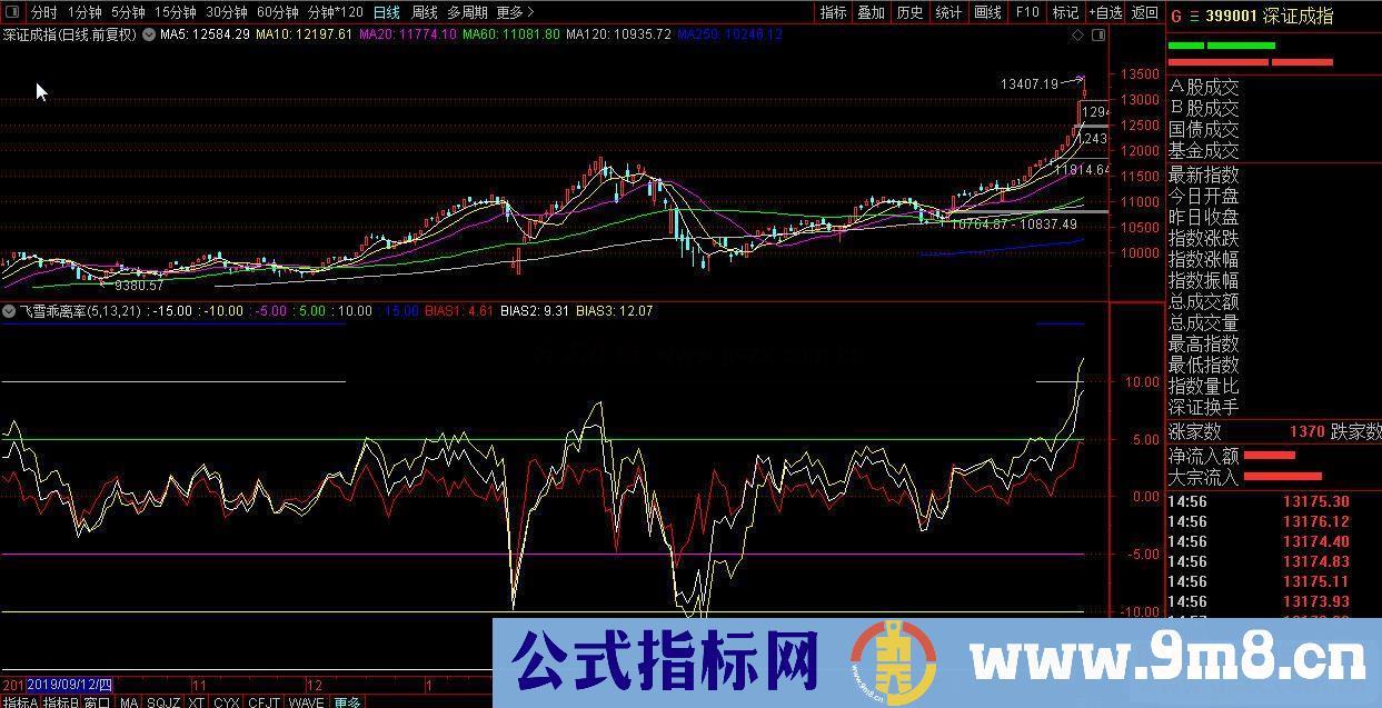 通达信实战指标乖离率使用 副图 贴图