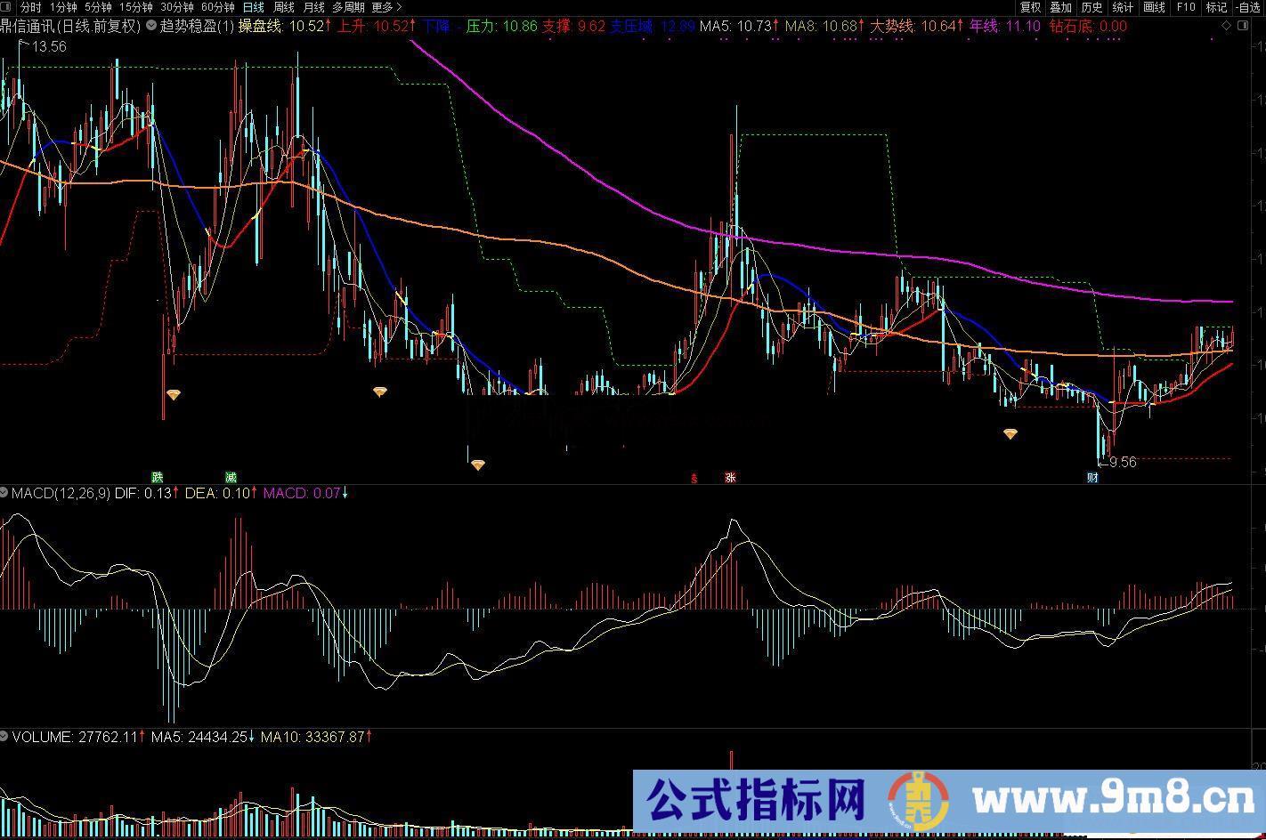 通达信趋势稳盈操盘线主图指标公式源码