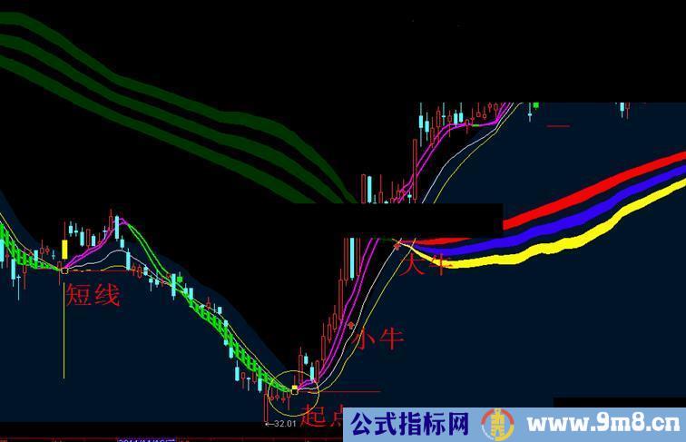 通达信立体线超级主图 无未来