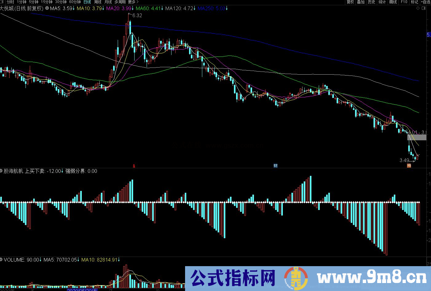 通达信典型的图形化指标——股海航帆副图 源码