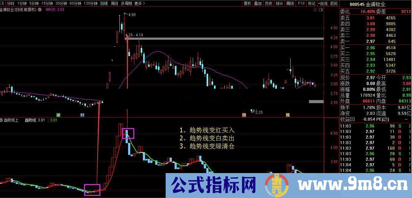 通达信趋势而上趋势线变红买入公式 副图源码