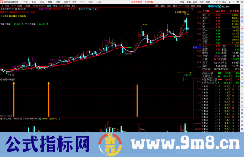 通达信起飞主图，红线持股公式主图 源码