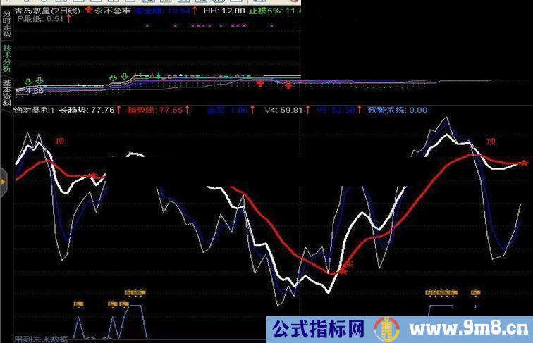 庆祝牛市，为股友送出红利指标：绝对暴利+永不套牢！