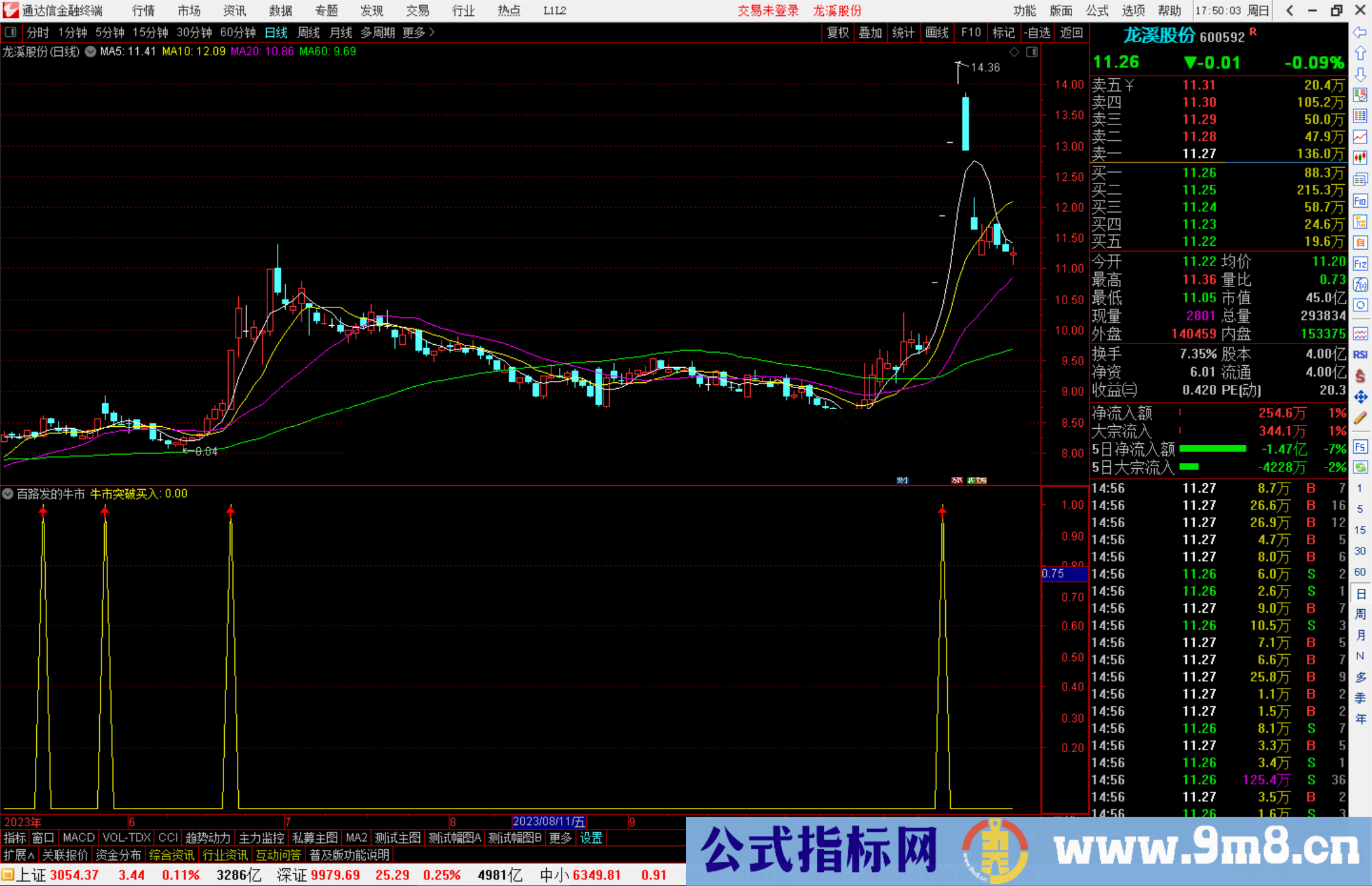 通达信百路发的牛市突破买入副图指标源码